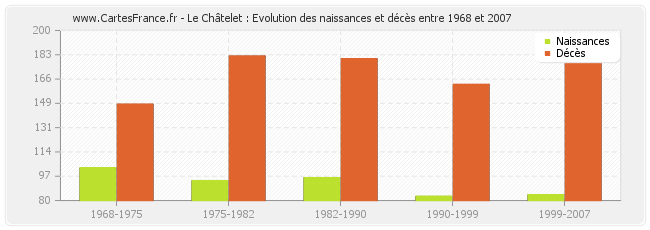 Le Châtelet : Evolution des naissances et décès entre 1968 et 2007